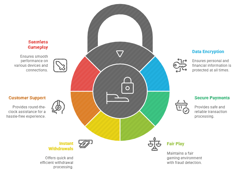 Safe, Secure, and Seamless: Kheloyaar App’s Gaming Experience